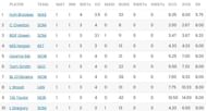 T20 Blast 2023 Most Wickets standings